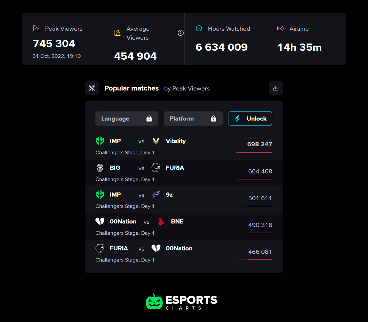 Источник: портал Esports Charts