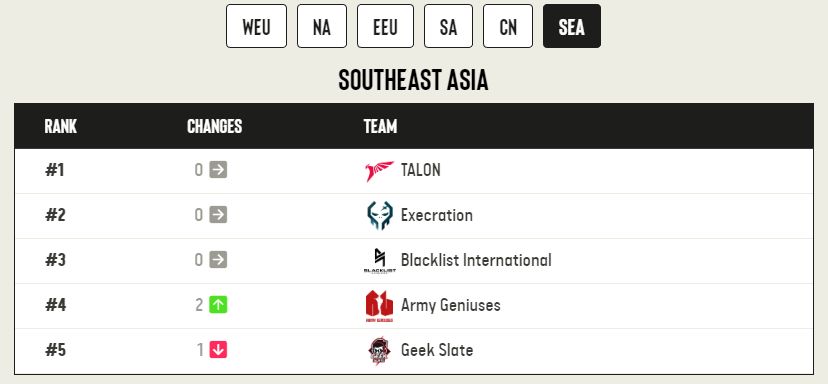 Рейтинг ESL для Юго-Восточной Азии. Источник: ESL