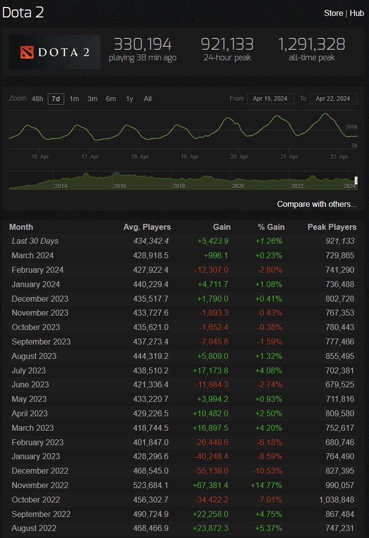 Источник: steamcharts.com