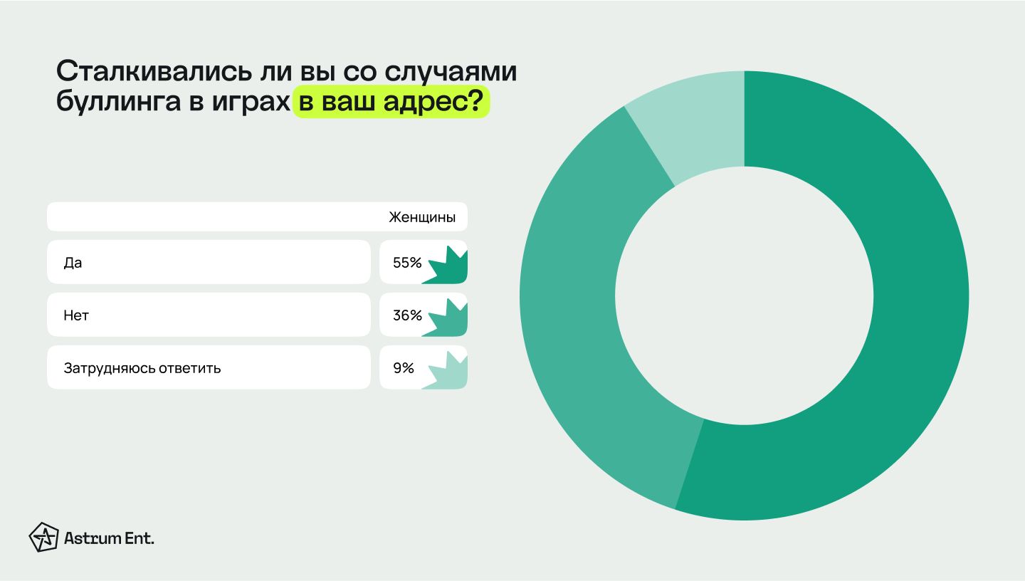 Исследование: более 50% девушек-геймеров сталкивались с буллингом, половина  мужчин не верит в это