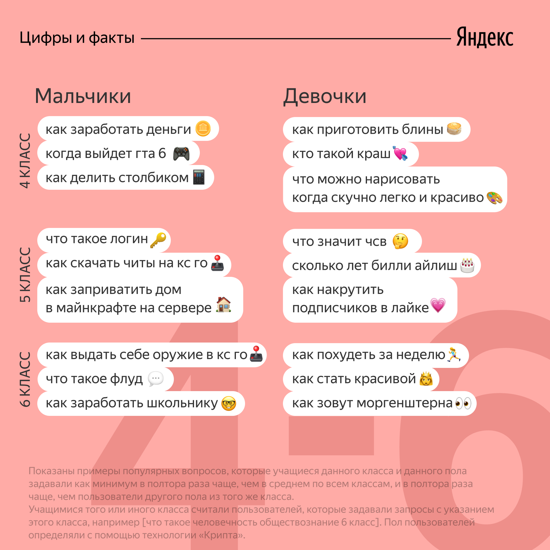 «Дата выхода GTA 6» и «читы на кс го» — «Яндекс» назвал самые популярные  запросы у школьников