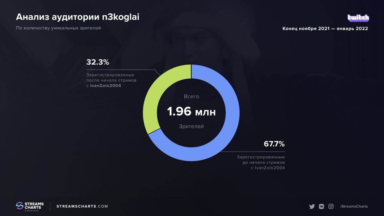 Статистика аудитории n3koglai. Источник: Streams Charts