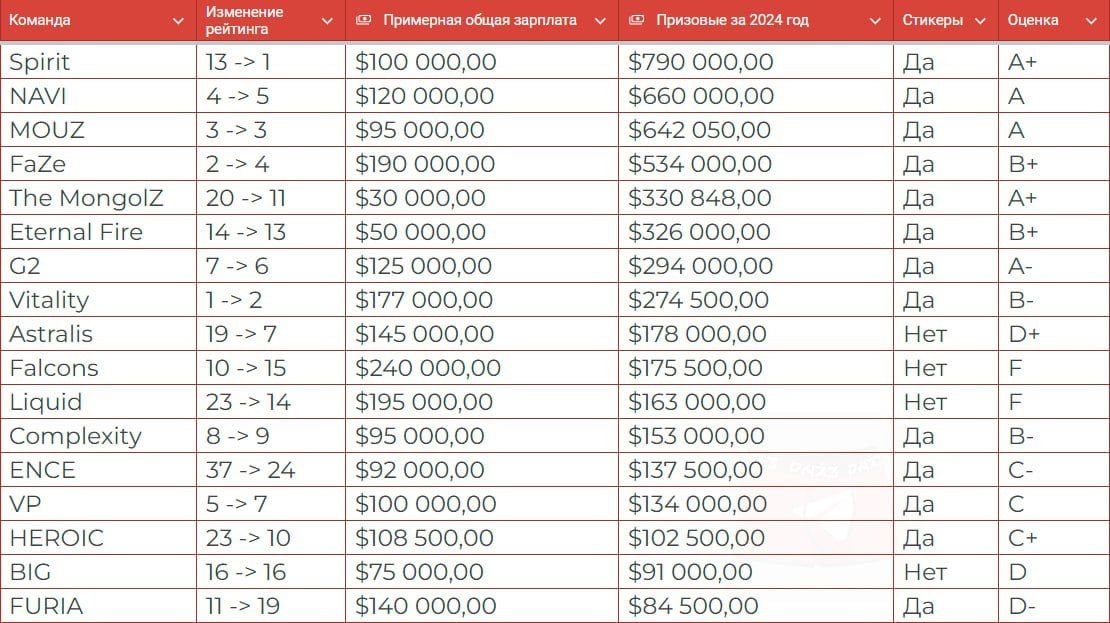 Таблица с аналитикой Mauisnake и Bubzkji по зарплатам команд в CS2 | Источник: канал «Телевизор с новостями» в Telegram