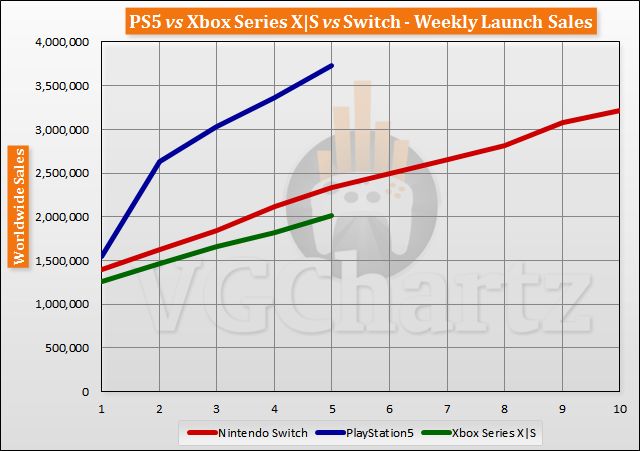 График продаж PS5, Xbox Series X/S и Nintendo Switch