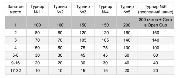 Распределение очков в открытых отборочных турнира LCL Open Cup