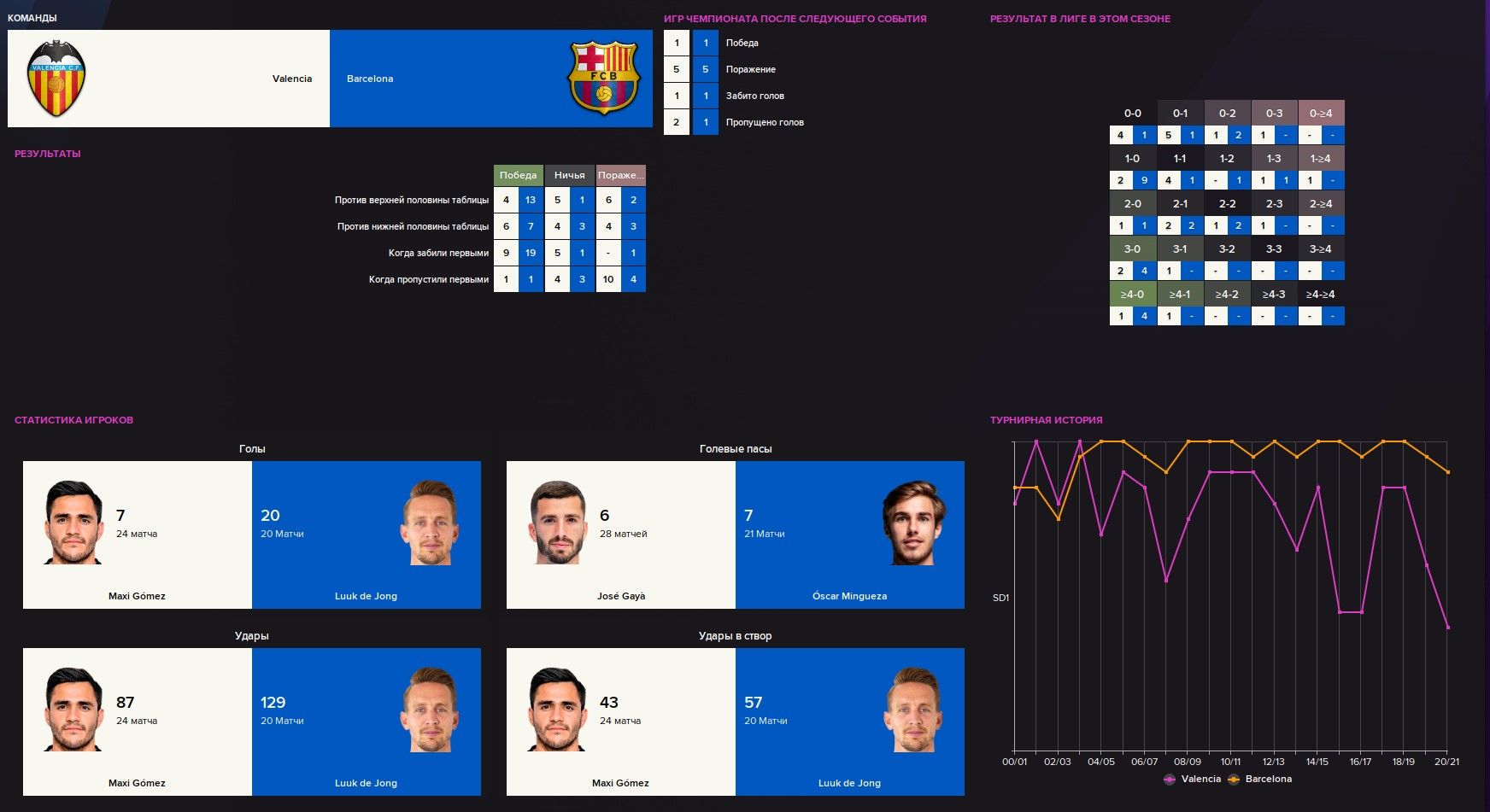 Блок статистики: сравнение вашей команды с соперником в Football Manager 2022