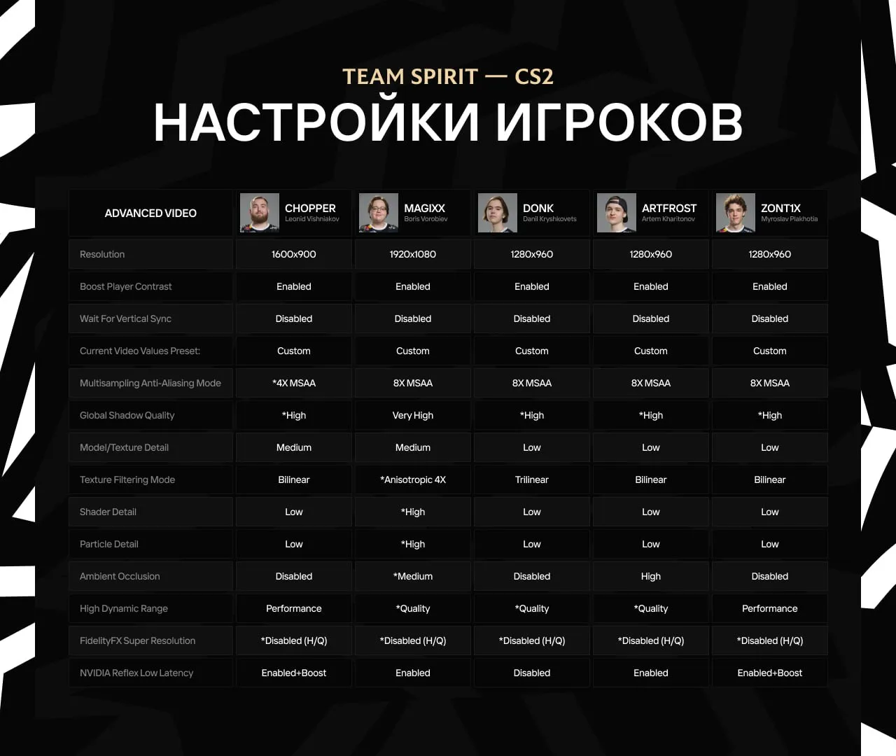 Настройки CS2 у игроков Team Spirit | Источник: канал Team Spirit в Telegram