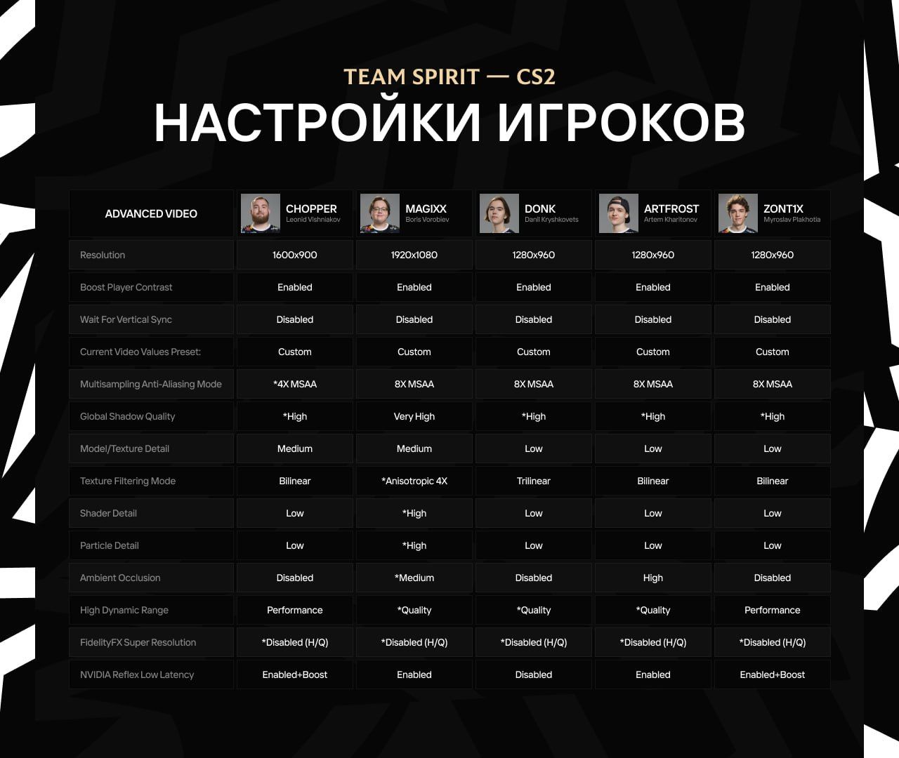 Игроки Team Spirit раскрыли свои настройки CS2