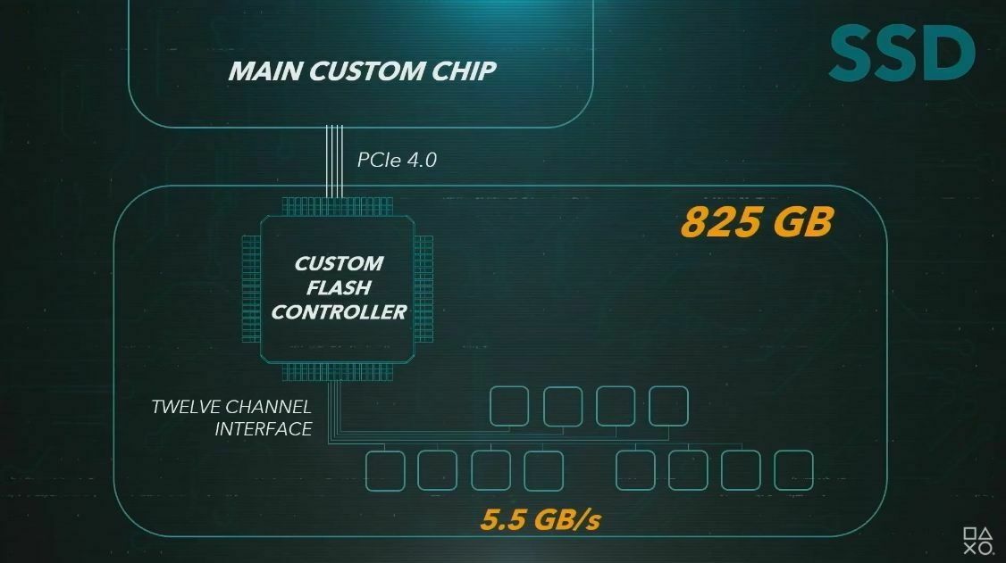 Схема SSD-накопителя PS5. Источник: презентация PlayStation 5