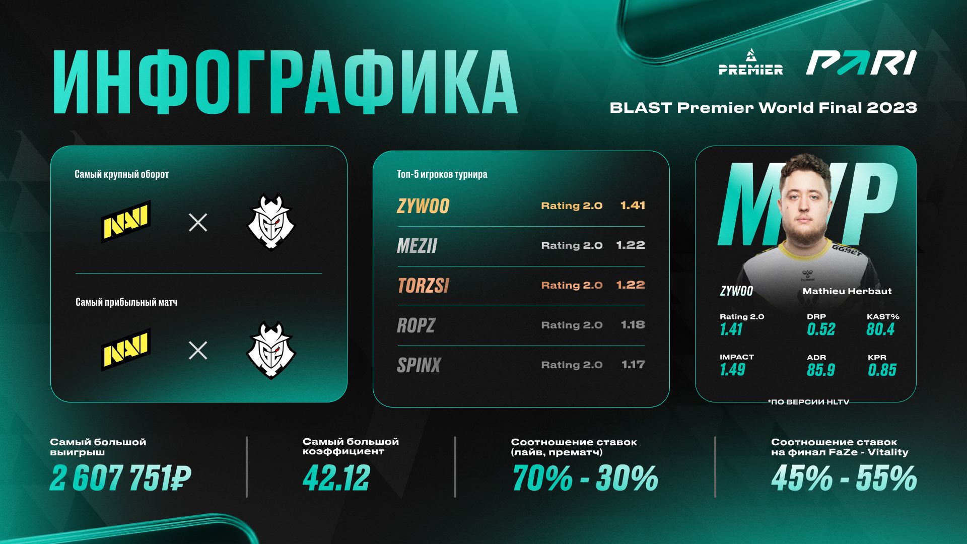 Матч между NAVI и G2 Esports принёс больше всего прибыли PARI на BLAST  Premier: World Final 2023