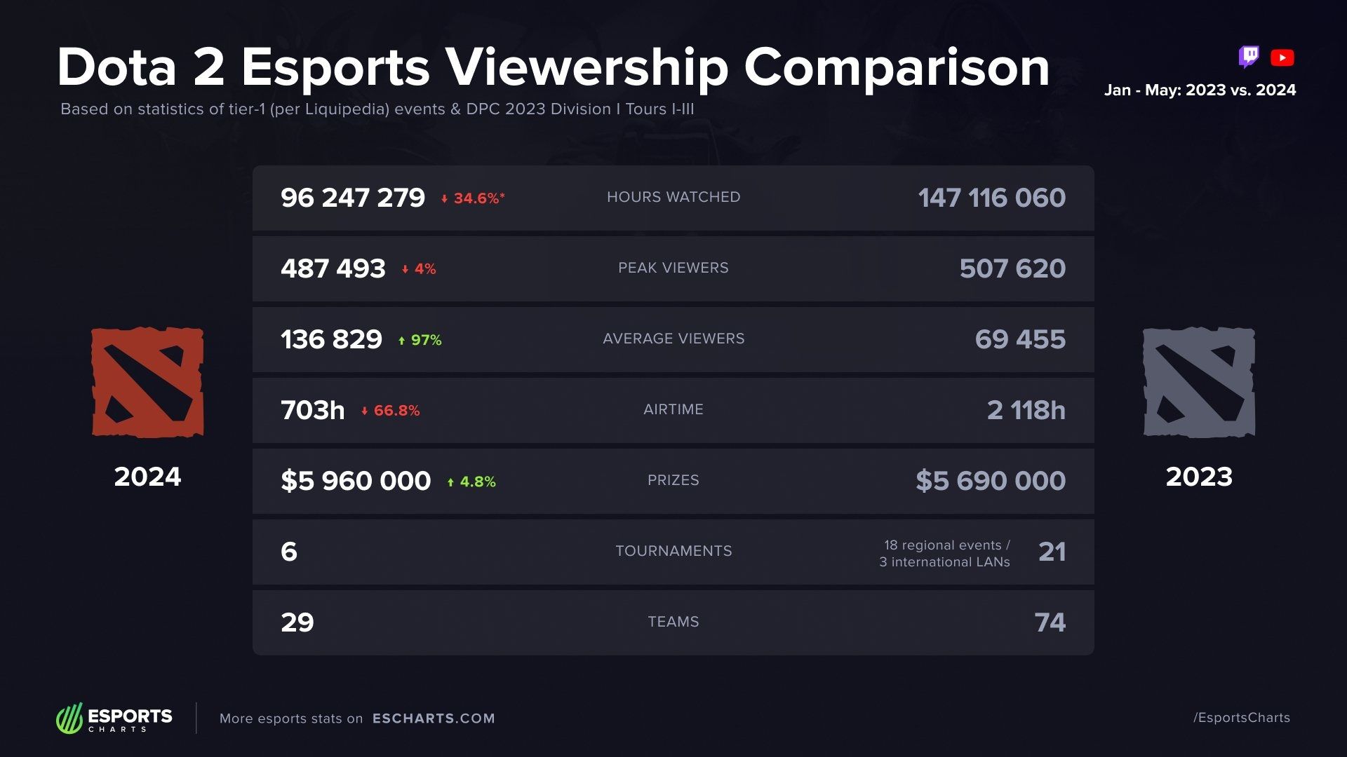 Среднее число зрителей на турнирах по Dota 2 увеличилось почти в два раза в  2024 году