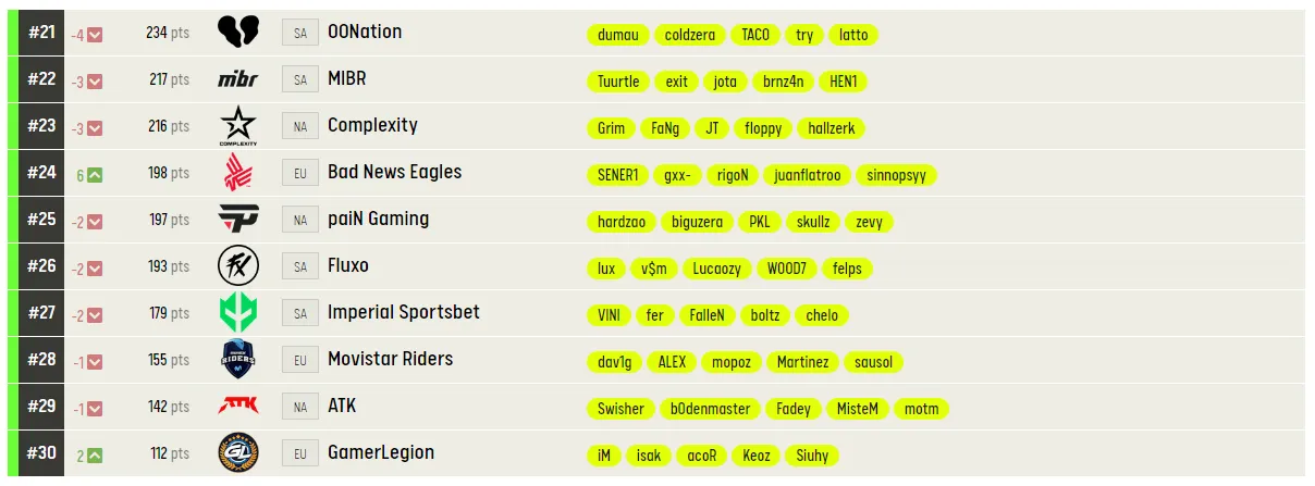 Топ 21-30 рейтинга киберспортивных команд по CS:GO от ESL