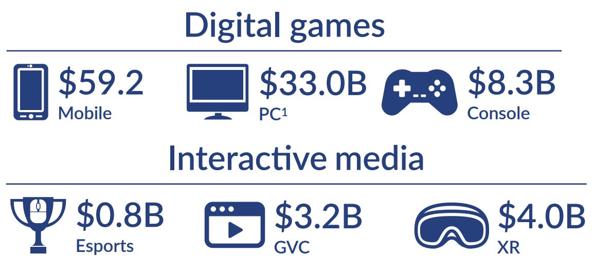 В 2017 году индустрия интерактивных развлечений заработала $108.4 млрд, больше половины из которых приходится на долю мобильных игр.