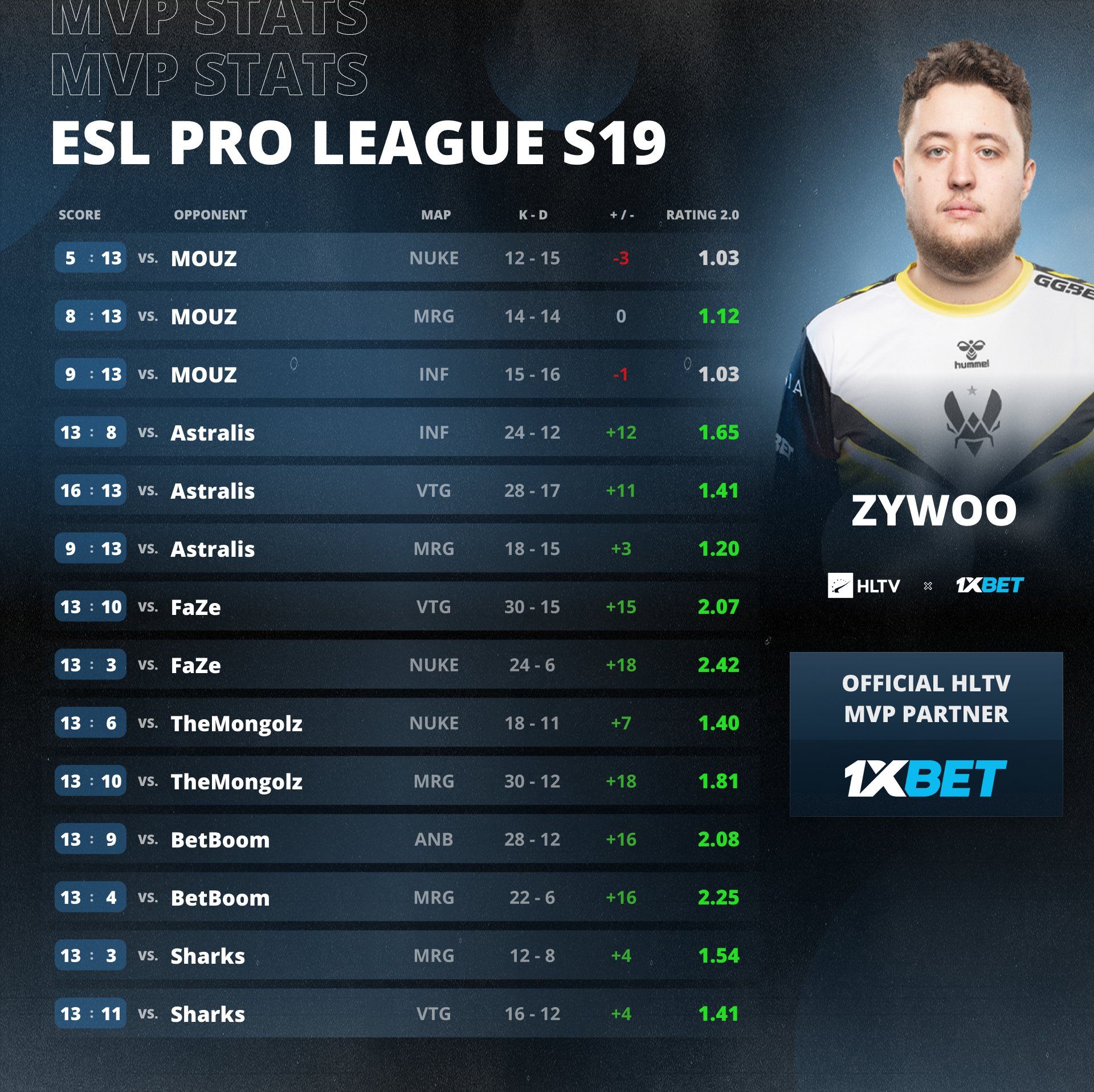 ZywOo — MVP ESL Pro League Season 19 | Источник: HLTV.org