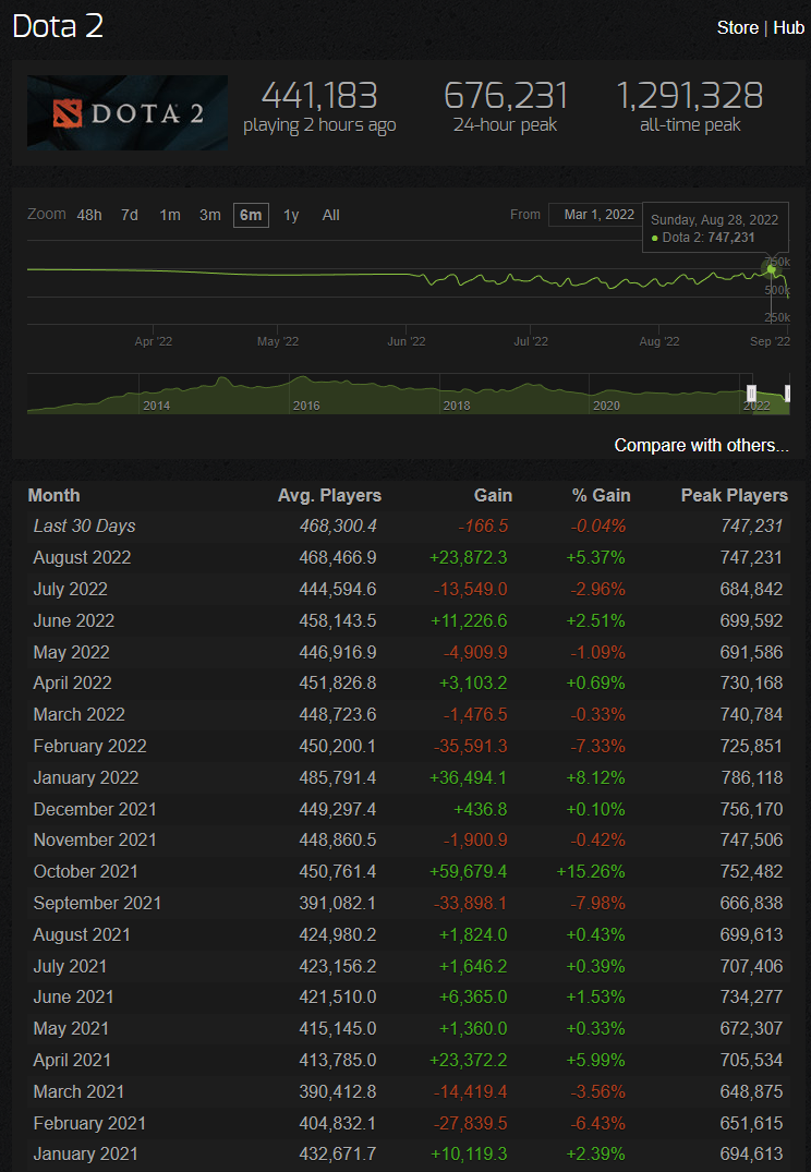 Источник: steamcharts.com