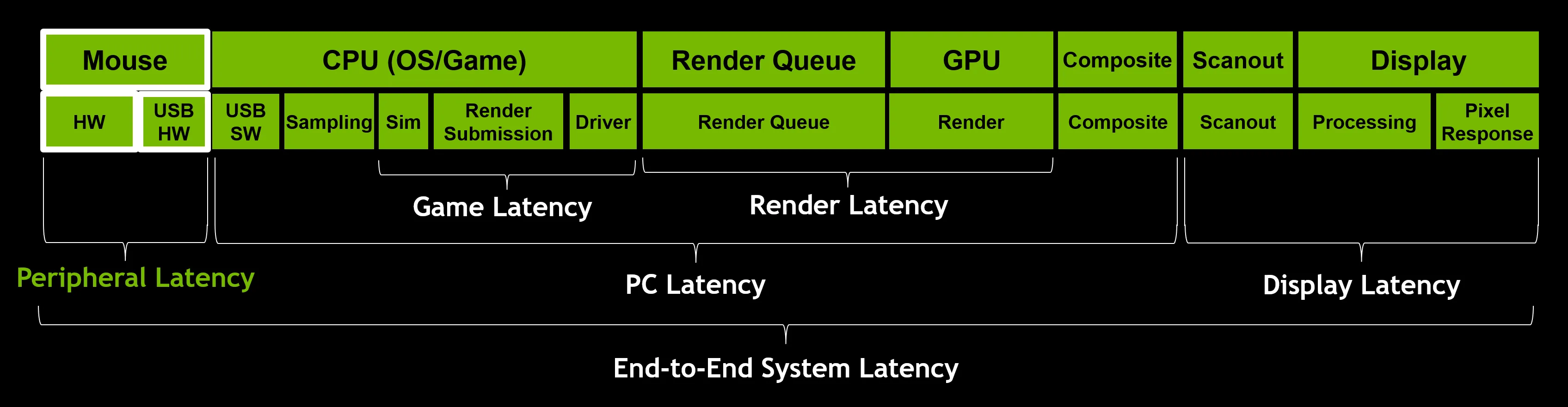 Вот какие составляющие инпут-лага выделяет NVIDIA