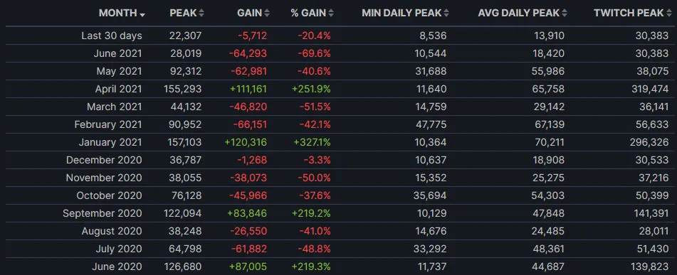 Статистика онлайна Path of Exile.
Источник: SteamDB