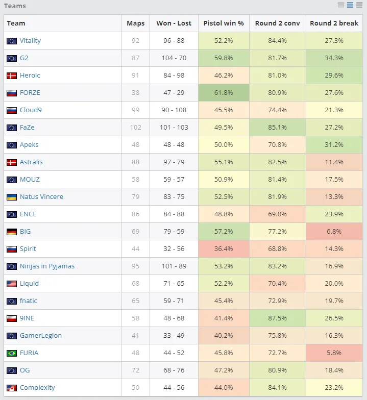 Лучшие команды в пистолетных раундах в 2023 году | Источник: HLTV.org