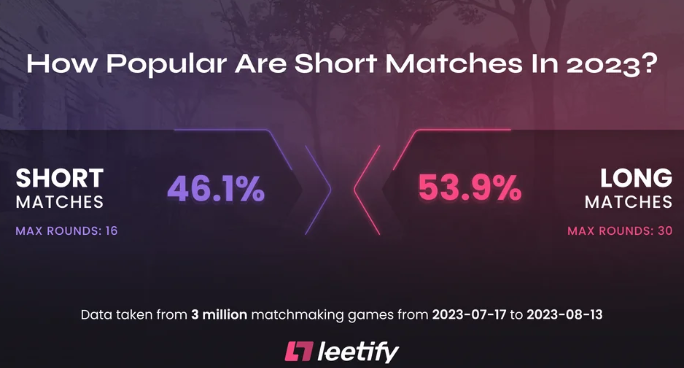 Насколько популярны короткие матчи в 2023 году 