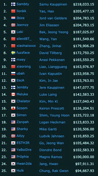 Источник: Esports Earnings