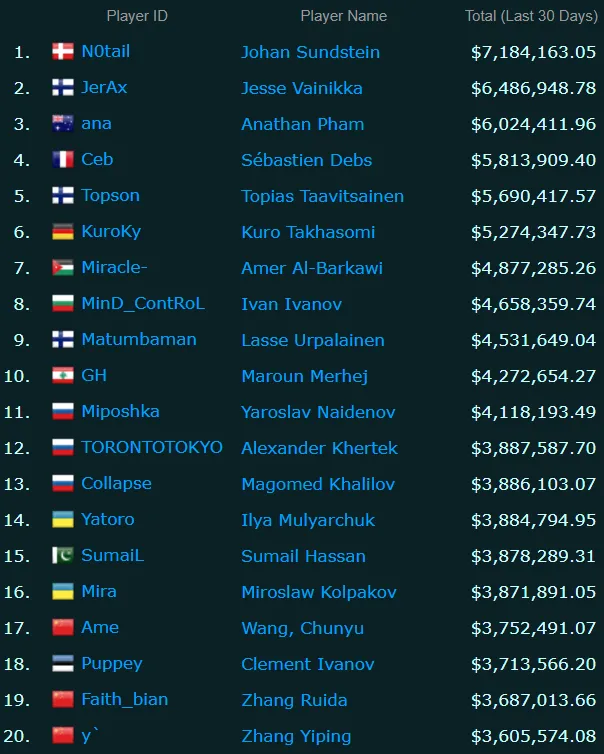 Источник: Esports Earnings