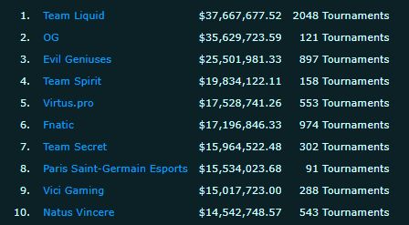 Команды, которые заработали больше всего призовых в киберспорте | Источник: Esports Earnings