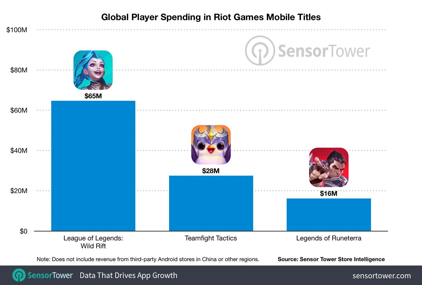 Пользователи потратили более $100 млн на мобильные игры от Riot Games