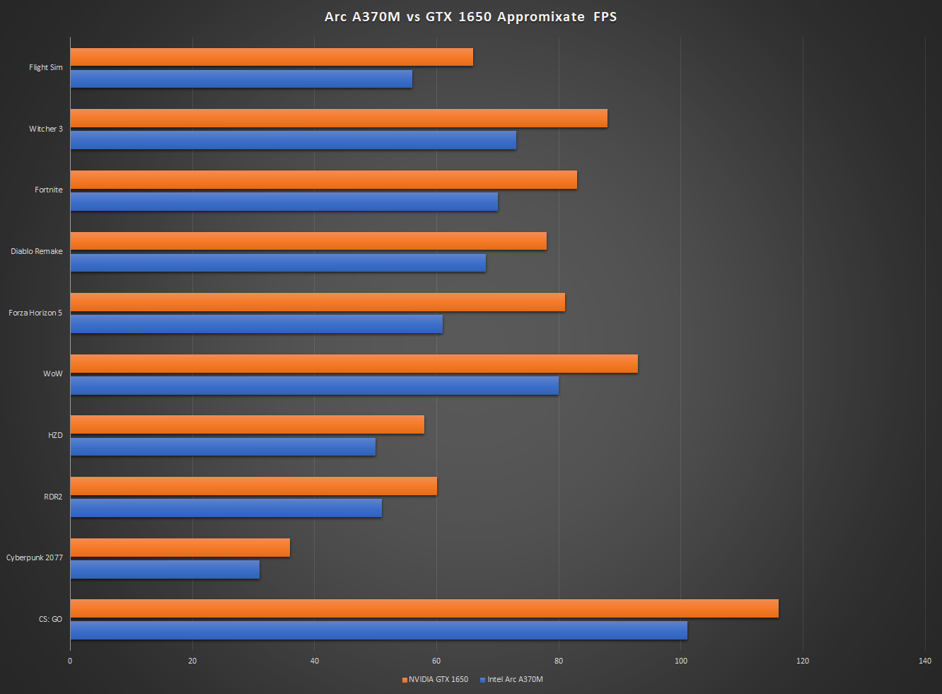 Сравнение Intel Arc A370M и NVIDIA GeForce GTX 1650 | Источник: Hardware Times