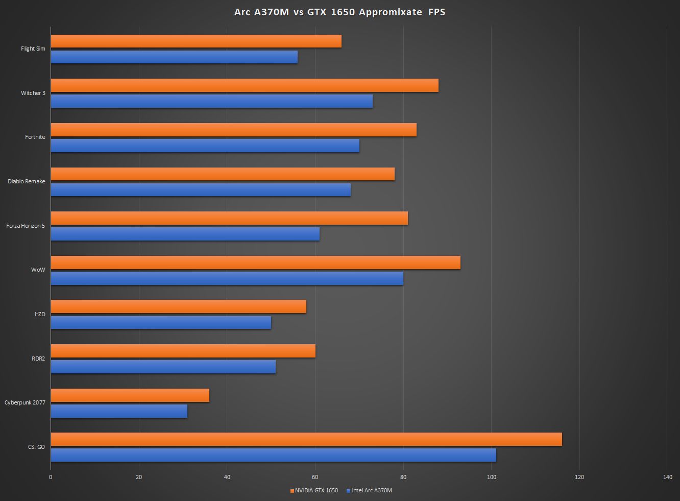 Первый GPU от Intel показал себя в играх хуже GeForce GTX 1650 и Radeon RX  6500M