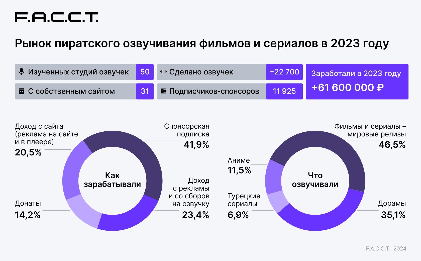 Исследование: студии пиратской озвучки заработали минимум ₽61 млн за 2023  год