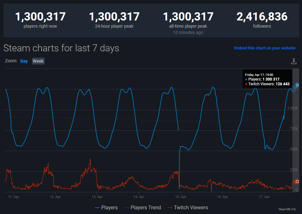 Статистика онлайна CS:GO.
Источник: SteamDB