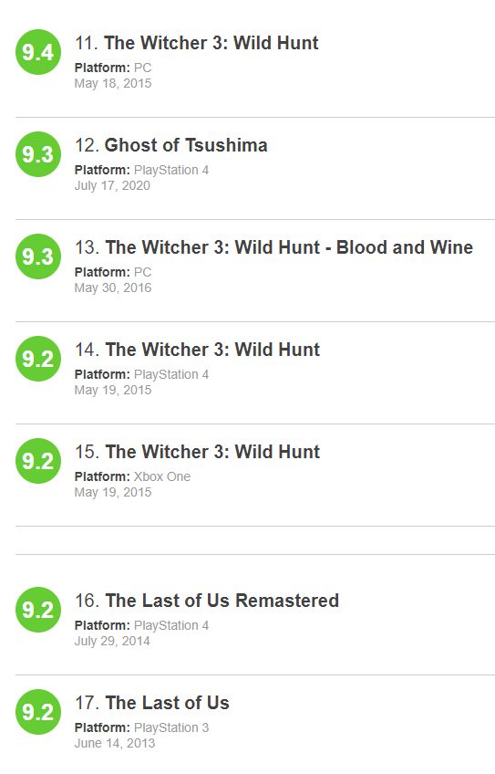 Часть рейтинга игр по пользовательским оценкам на Metacritic.
Источник: Metacritic