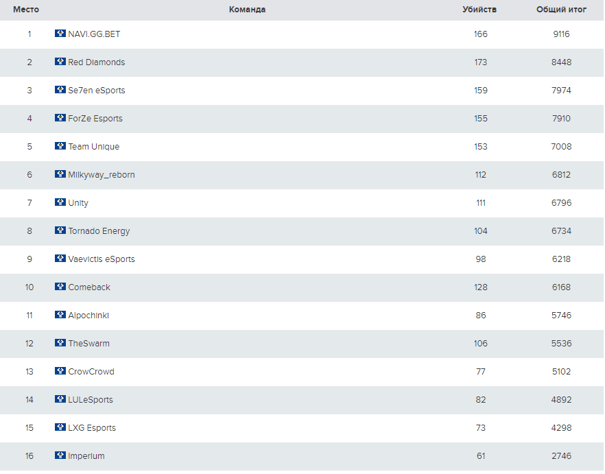 Итоговая таблица. Источник: navi.gg