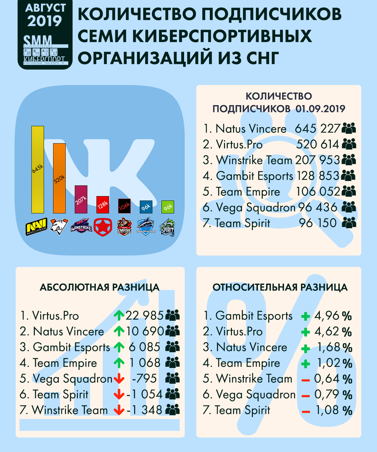 Инфографика количества подписчиков семи киберспортивных организаций из СНГ