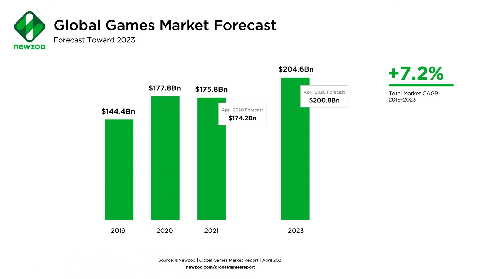 Прогноз роста выручки игровой индустрии | Источник: Newzoo