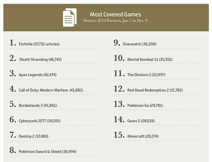 Самые освещаемые игры в СМИ | Источник: gamesindustry.biz