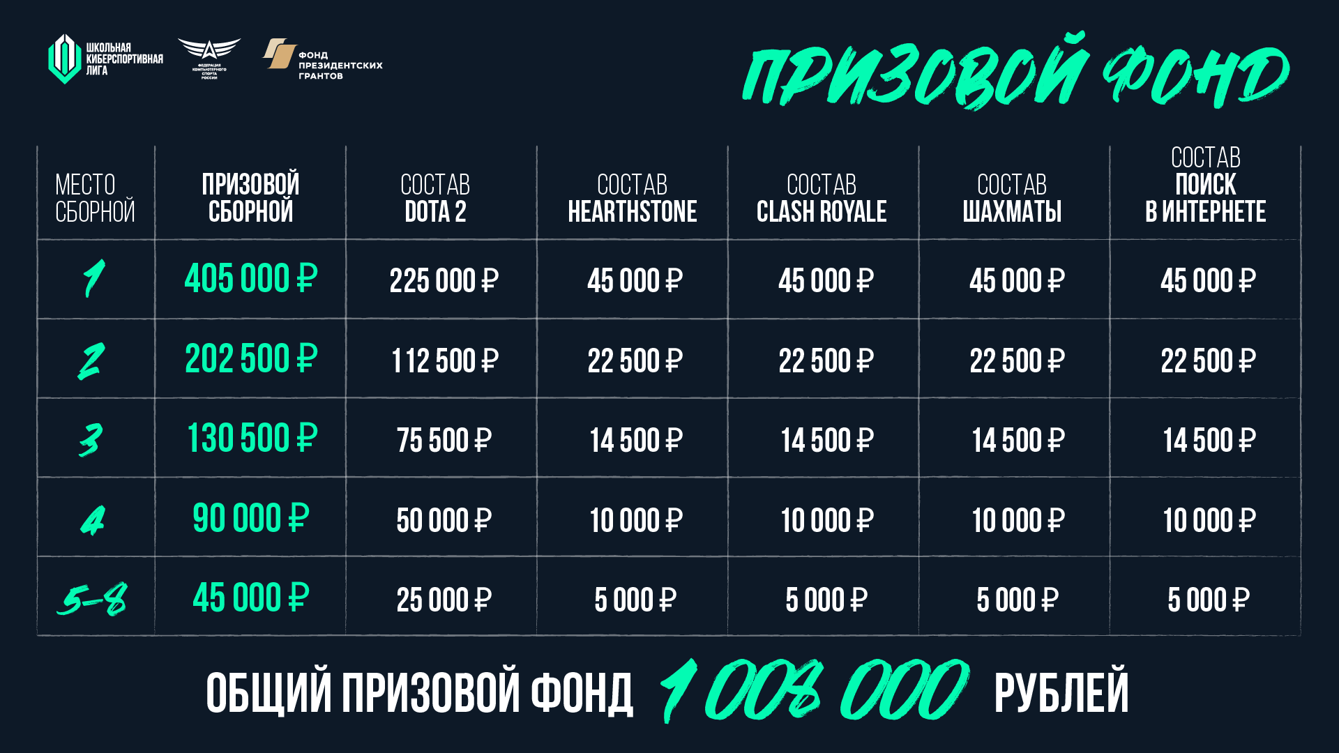 Самый большой призовой фонд в киберспорте. Призовой фонд лиги. Призовой фонд лиги. Призовой фонд. Призовой фонд лиги.