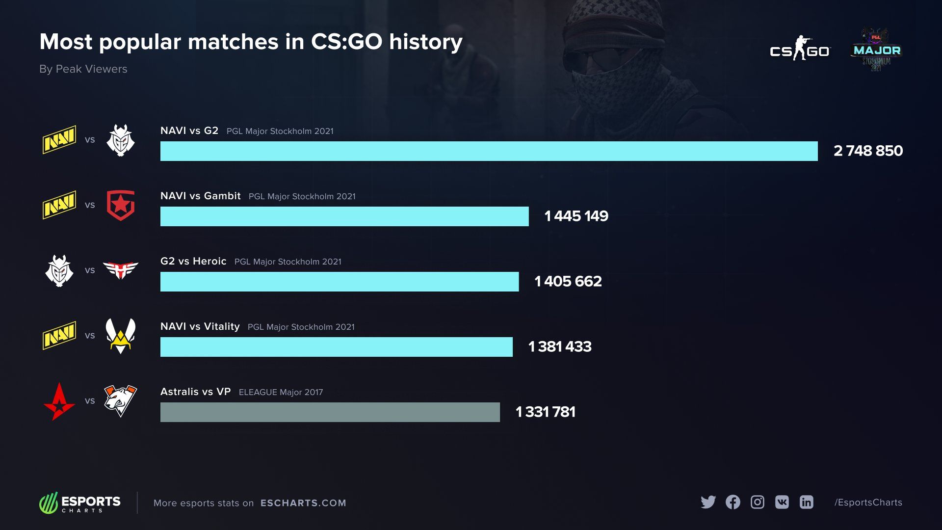 Самые популярные матчи в истории CS:GO. Источник: Esports Charts