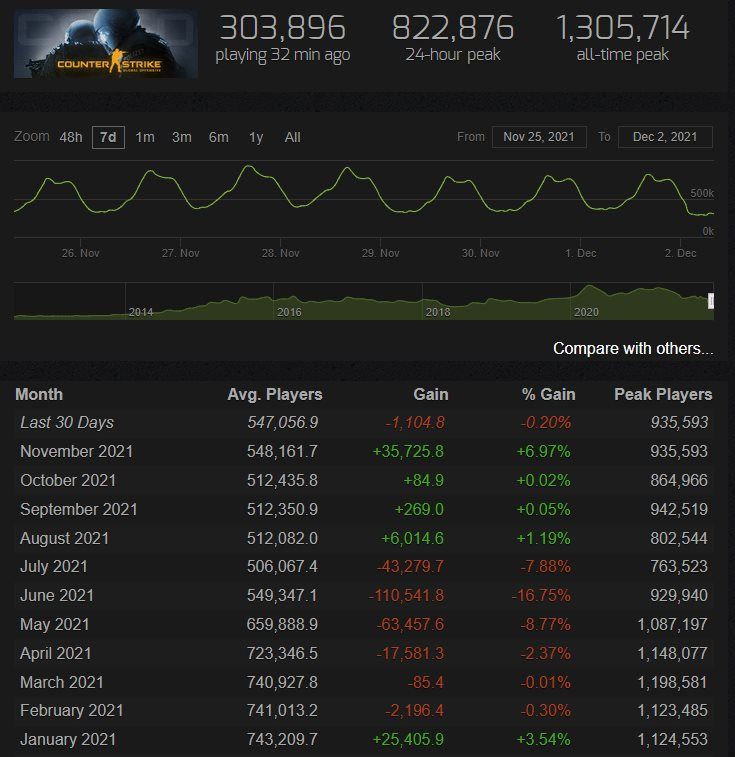 Источник: steamcharts.com