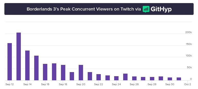 График количества зрителей Borderlands 3 на Twitch. Источник: githyp.com