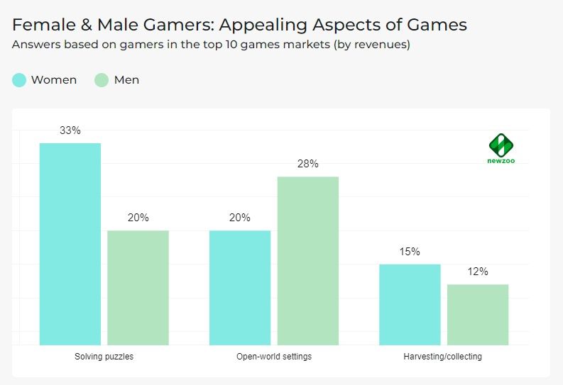 Предпочтения по элементам геймплея. Источник: newzoo.com/consumer-insights