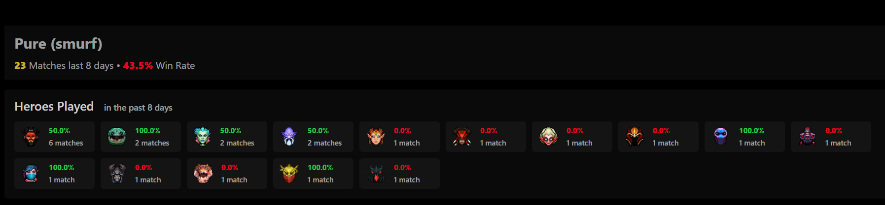 Матчи на смурф-аккаунте Pure за последние восемь дней | Источник: Dota2ProTracker