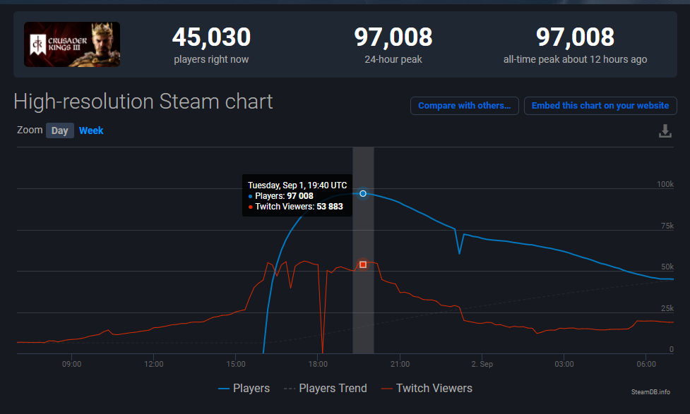 Источник: steamdb.info