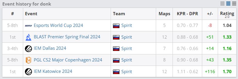 Статистика donk на крупных ивентах | Источник: HLTV.org