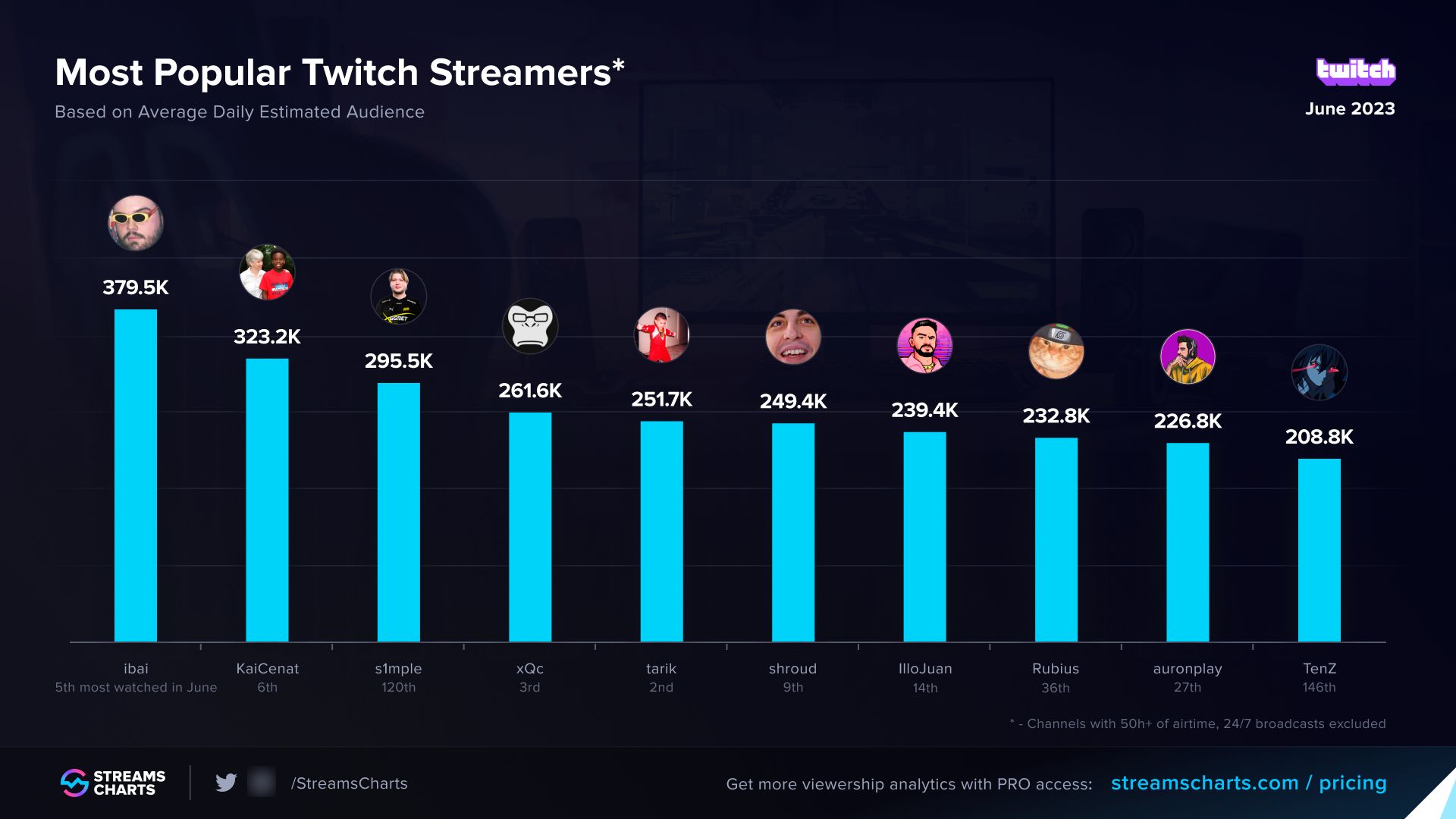 Рейтинг популярных стримеров на Twitch в июне 2023 года | Источник: Streams Charts.