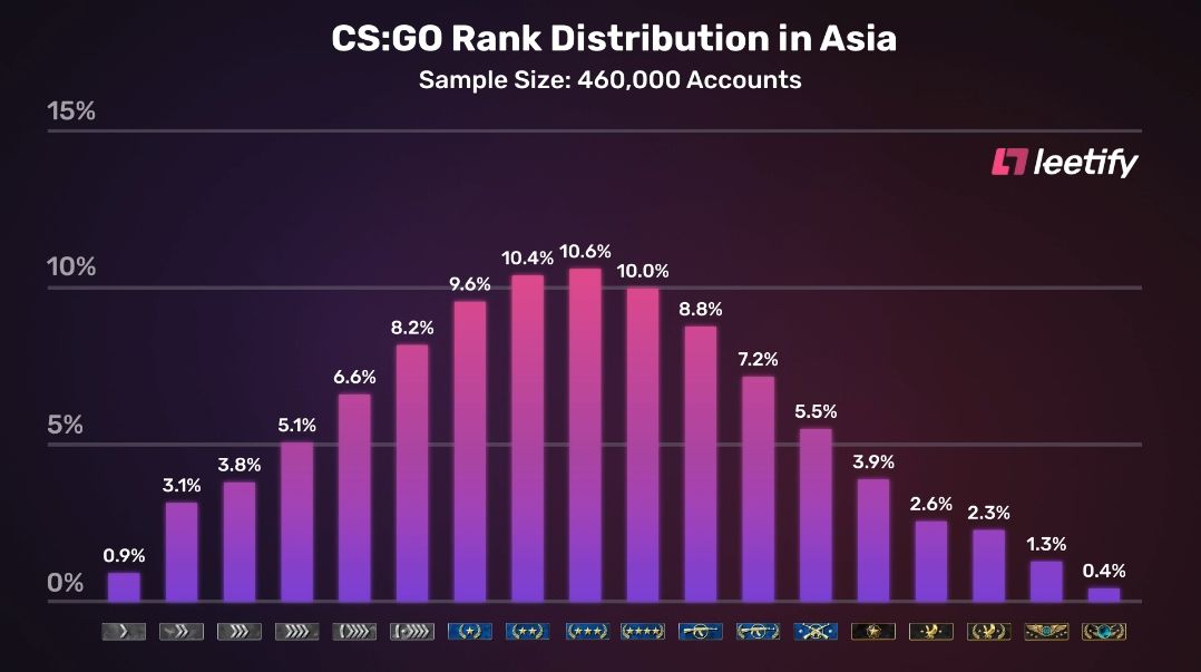 Распределение рангов в Азии