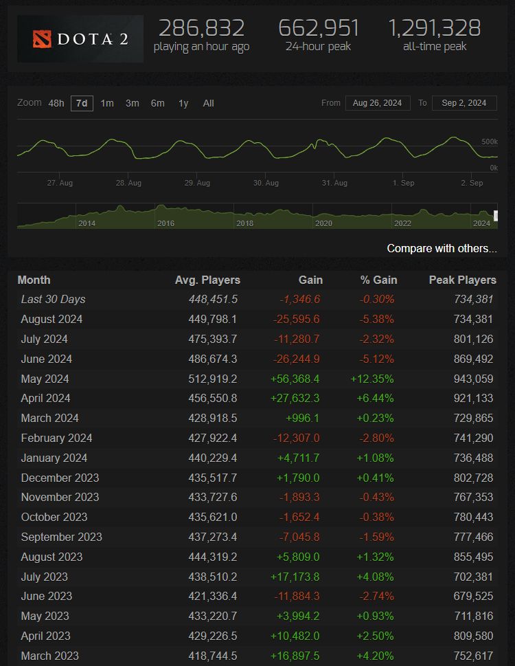 Источник: steamcharts.com