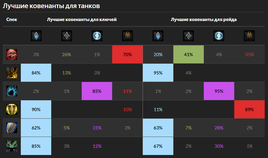 Источник: subcreation.net/top-covenants.html