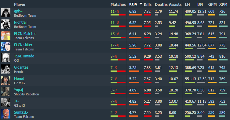 Игроки с лучшим KDA на ESL One Birmingham 2024. Источник: Dotabuff