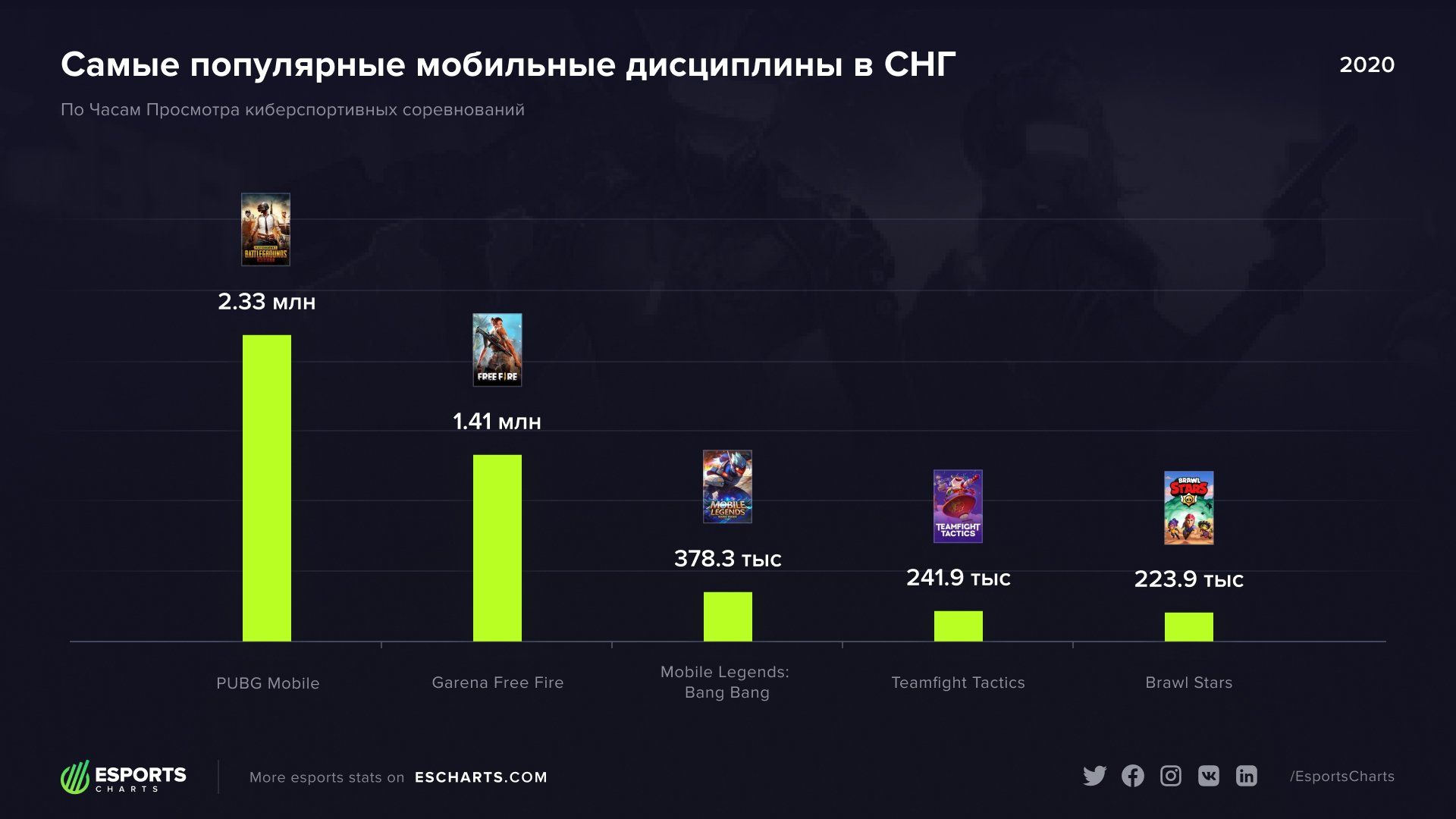 Инфографика киберспортивной аудитории. Источник: https://escharts.com